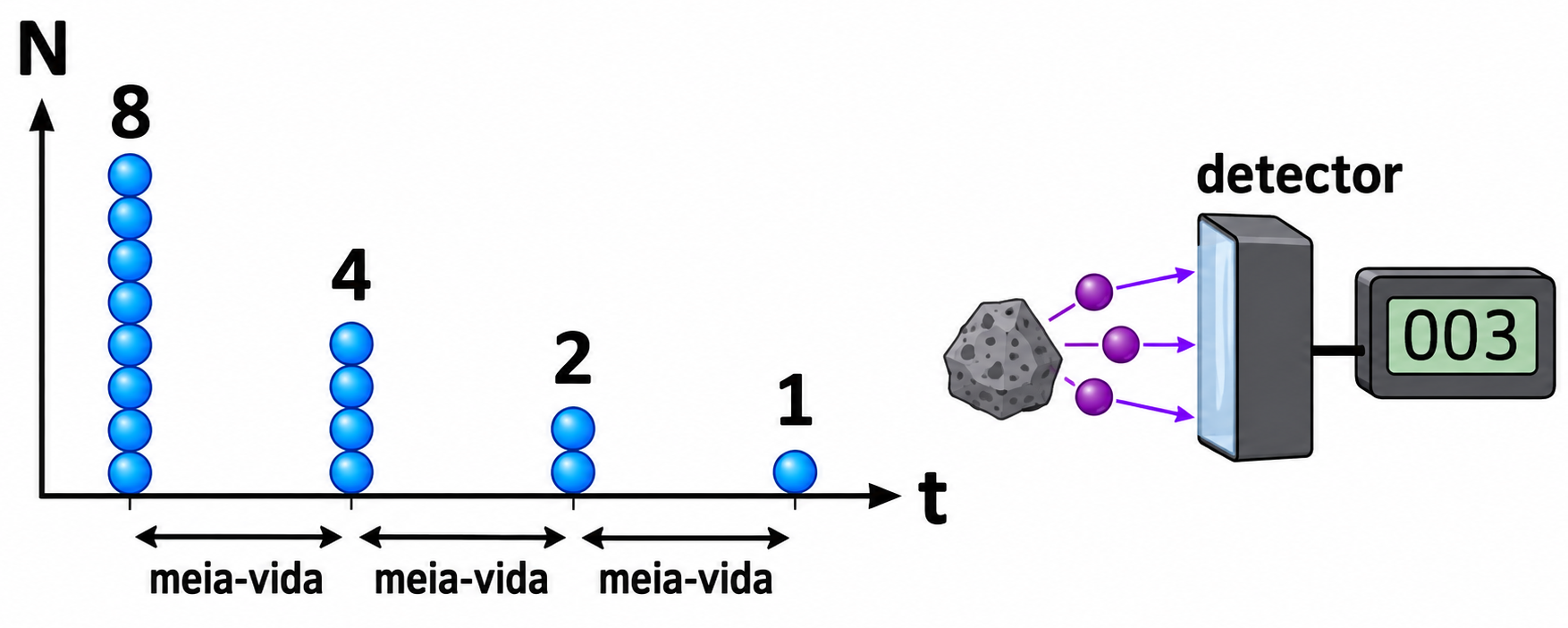 Gráfico mostra 8, 4, 2 e 1 partículas em intervalos de meia-vida; ao lado, partículas emitidas por uma fonte chegam a um detector que marca 003.