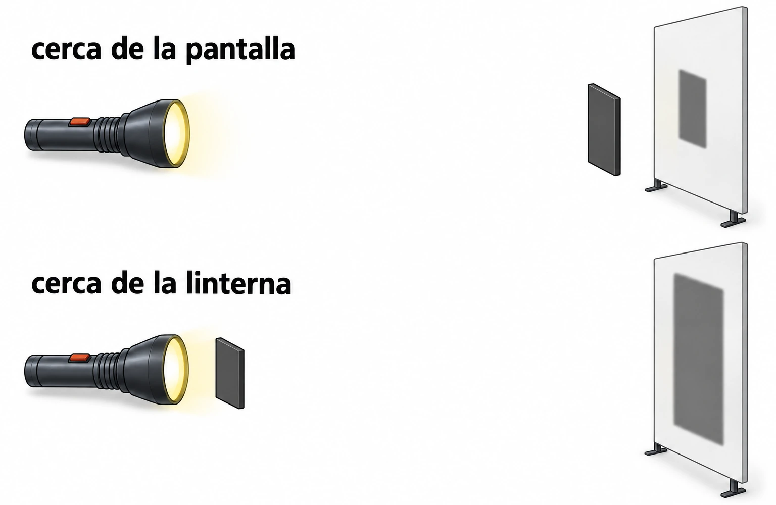 Linterna, objeto y pantalla: cerca de la pantalla la sombra es pequeña; cerca de la linterna la sombra es mayor.