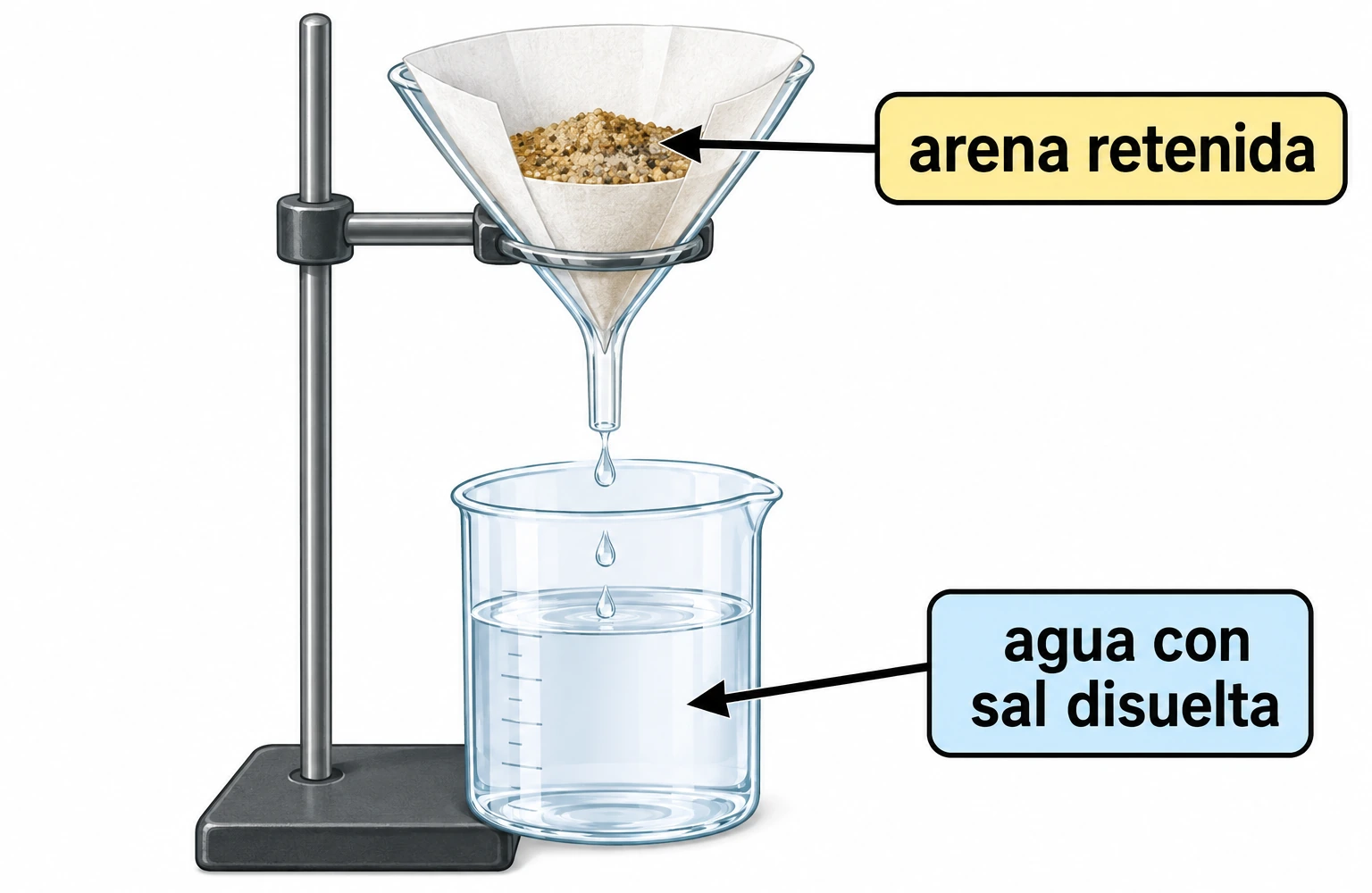 Filtro con arena retenida y vaso inferior rotulado agua con sal disuelta.