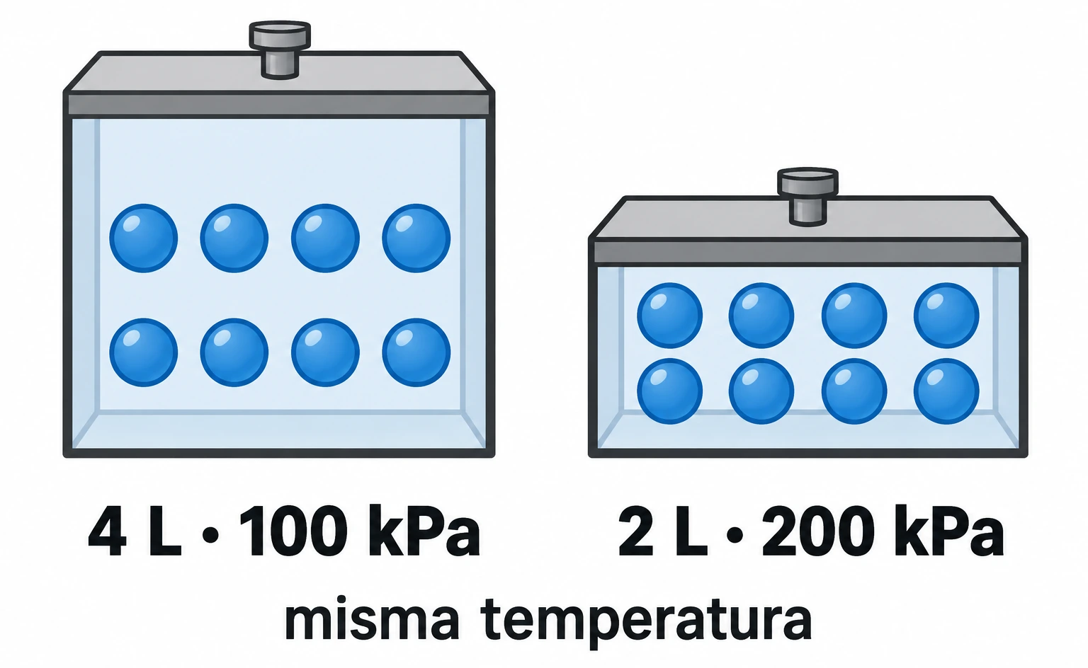 Dos recipientes con ocho partículas cada uno: 4 L y 100 kPa frente a 2 L y 200 kPa, a la misma temperatura.