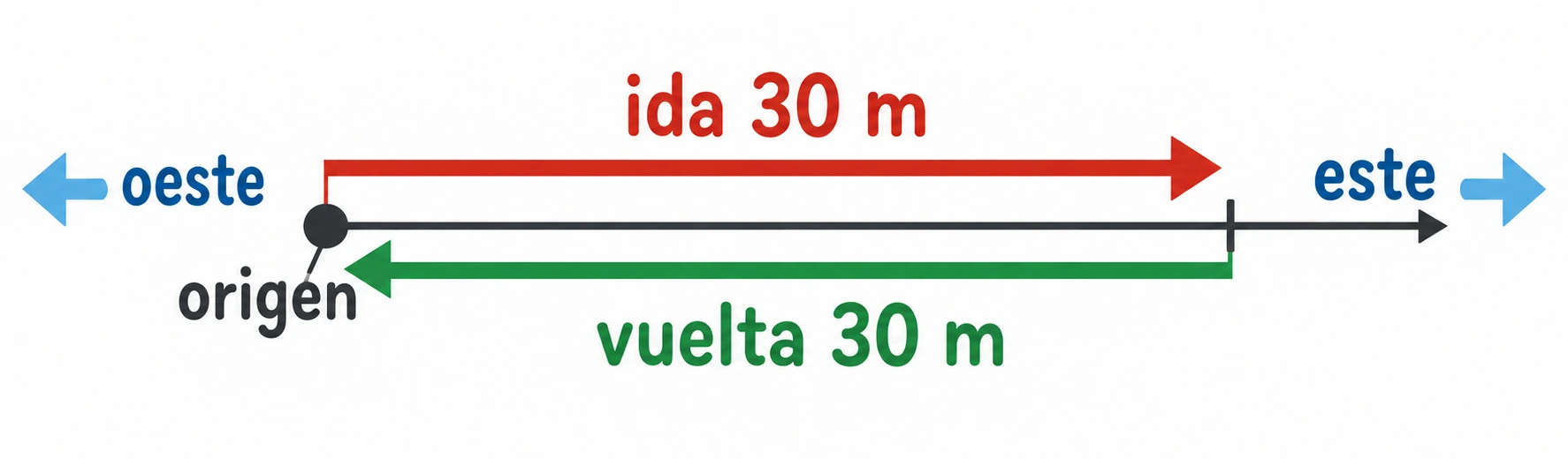 Recorrido desde un origen: ida de 30 m al este y vuelta de 30 m al oeste sobre el mismo eje.
