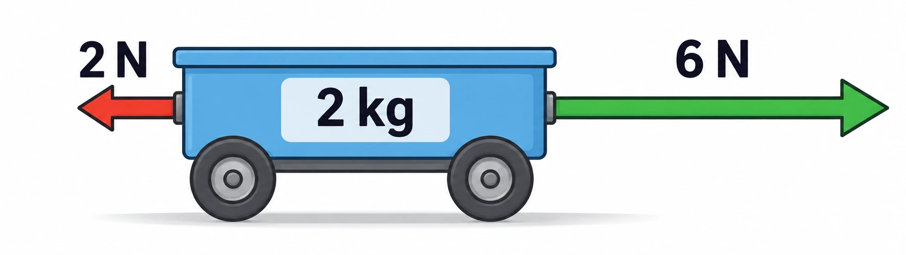 Carrito de 2 kg con fuerza de 2 N a la izquierda y 6 N a la derecha.