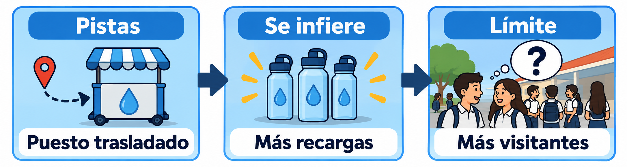 Tres paneles enlazados: Pistas, con un puesto trasladado; Se infiere, con más recargas de botellas; Límite, con estudiantes y la pregunta sobre más visitantes.