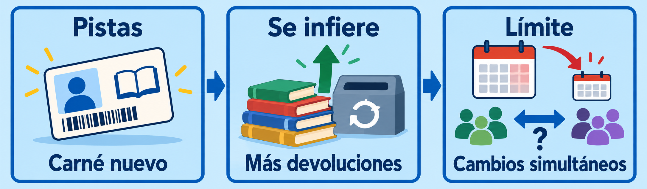 Un carné nuevo, libros devueltos en aumento y cambios simultáneos de calendario y grupos aparecen bajo Pistas, Se infiere y Límite.