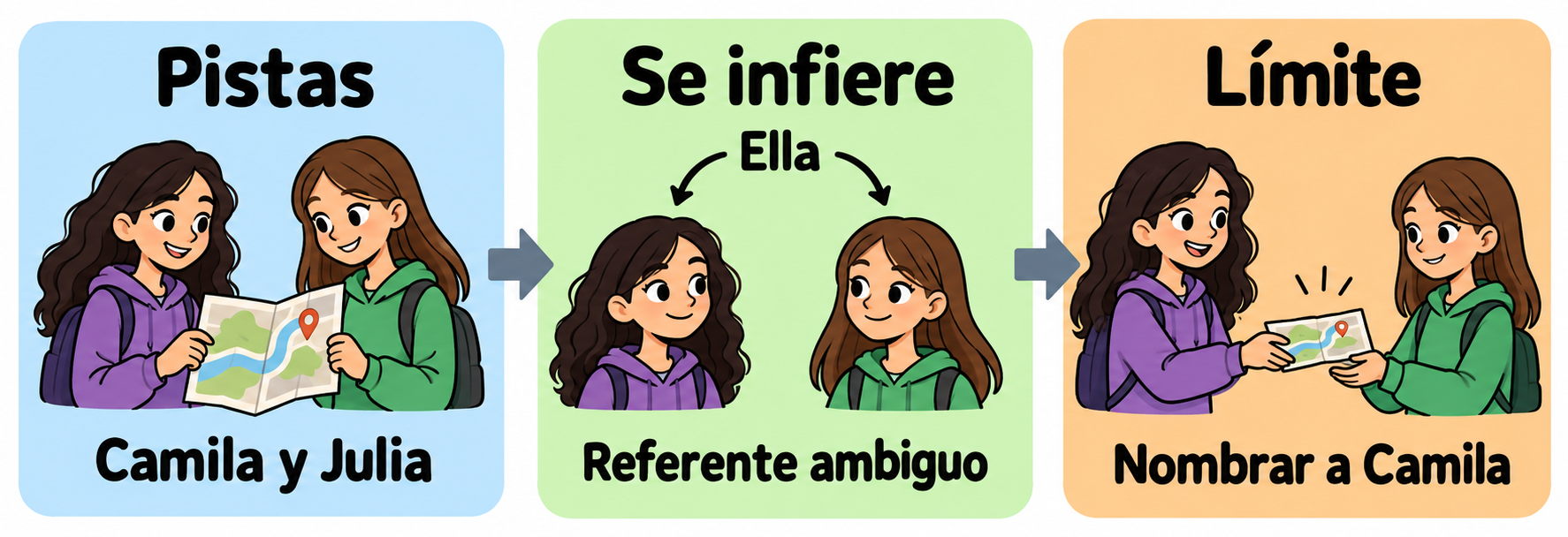 Camila y Julia sostienen un mapa; el pronombre Ella apunta a ambas bajo Referente ambiguo; el último panel indica Nombrar a Camila.