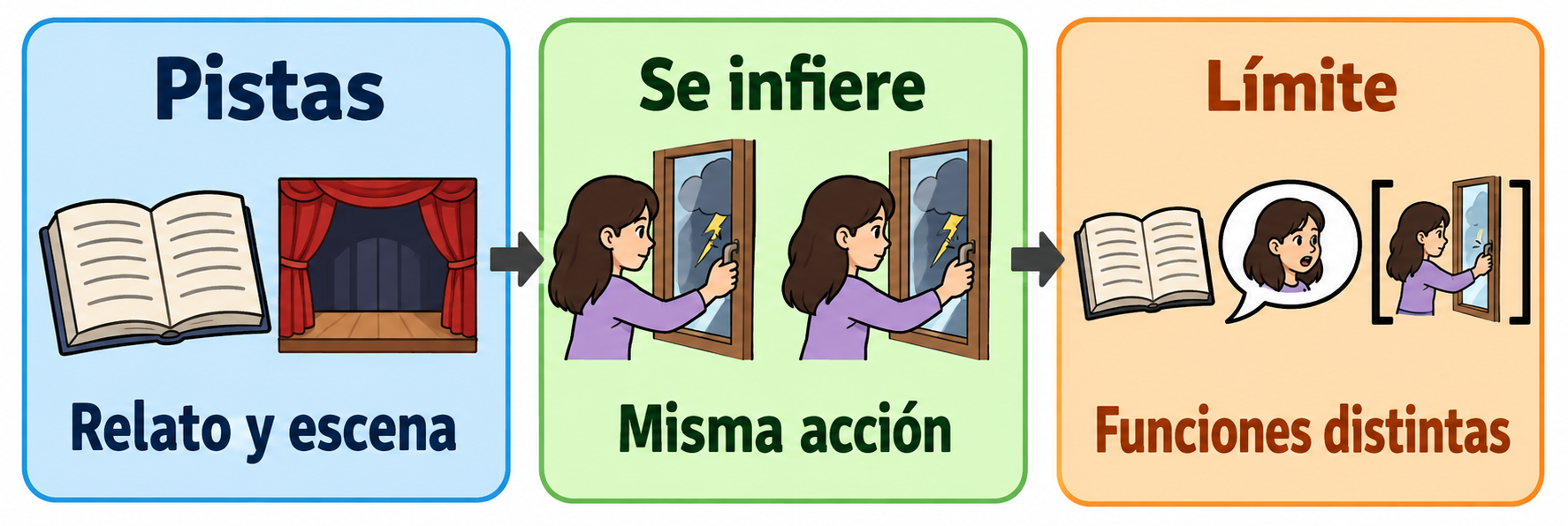 Un libro y un escenario, dos escenas de una chica cerrando una ventana y símbolos de narración, diálogo y acción aparecen en tres paneles.