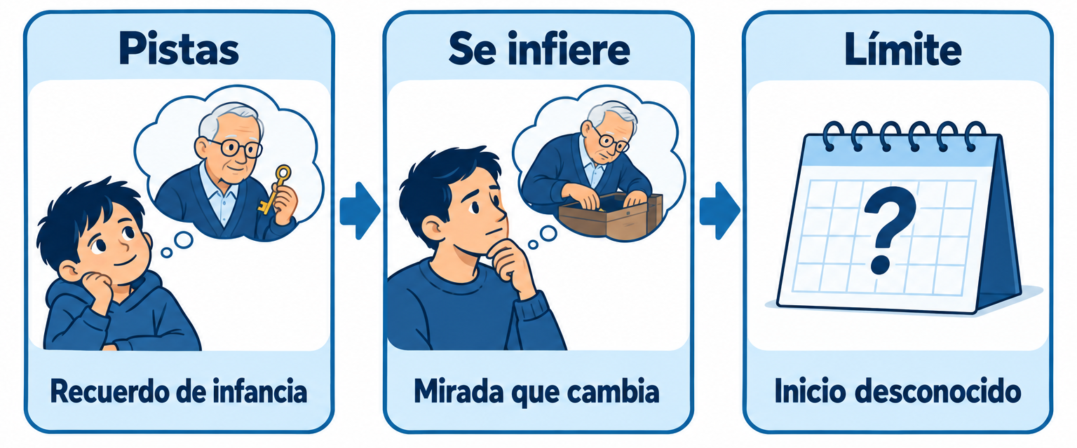 Un niño recuerda a un adulto con una llave; después lo imagina abriendo una caja; un calendario con interrogante marca Inicio desconocido.