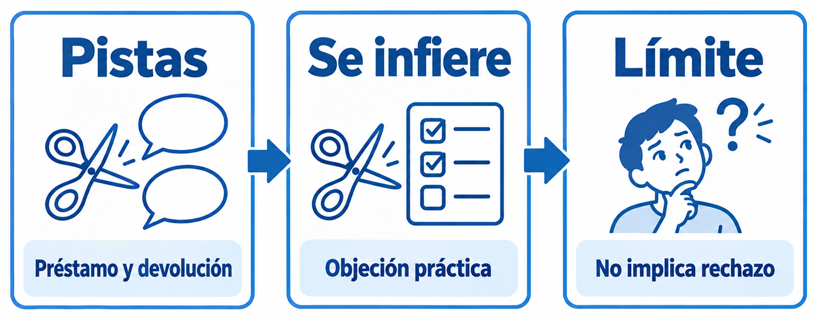 Tres paneles muestran tijeras y diálogo sobre préstamo y devolución, una lista bajo Objeción práctica y un joven con dudas bajo No implica rechazo.