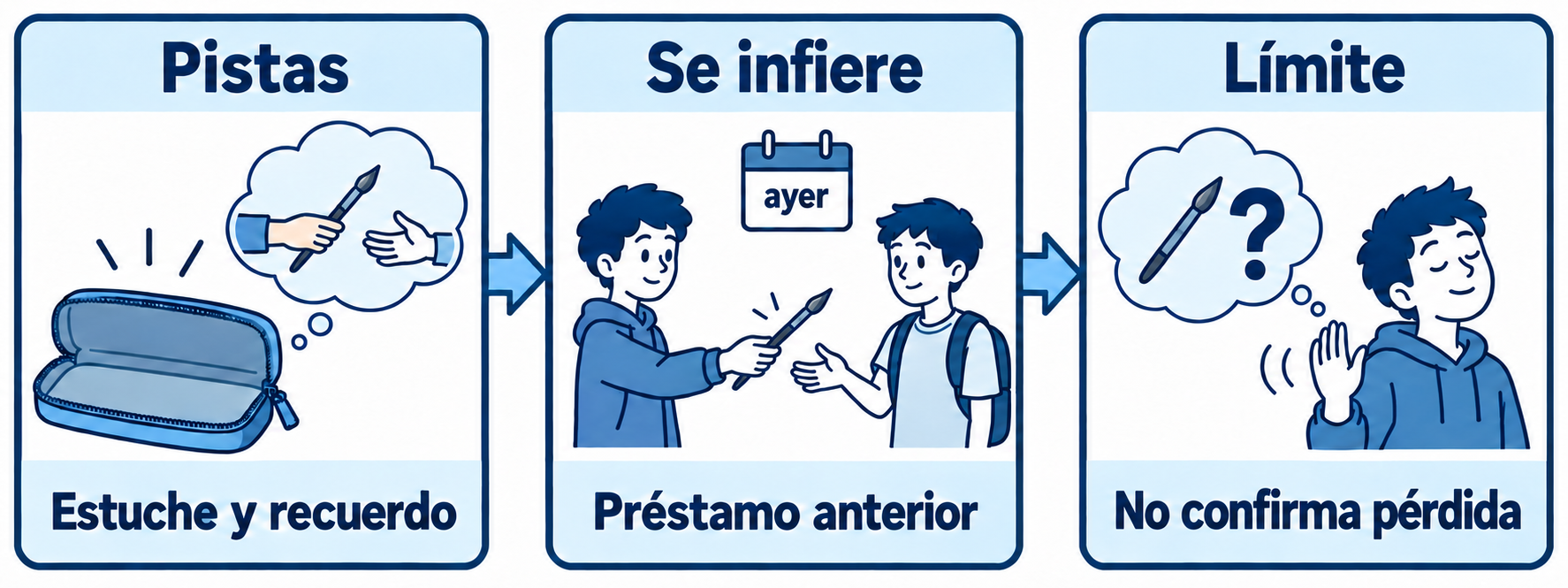 Un estuche vacío y el recuerdo de un pincel, un préstamo del día anterior y un joven con dudas aparecen bajo No confirma pérdida.