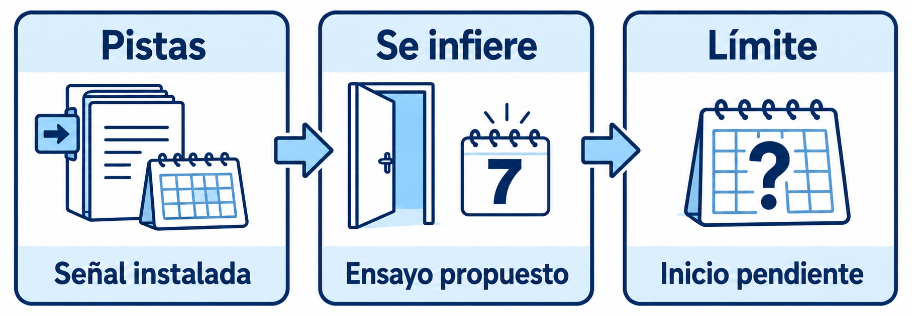 Tres paneles muestran documentos con una señal instalada, una puerta abierta junto al número 7 bajo Ensayo propuesto y un calendario con Inicio pendiente.