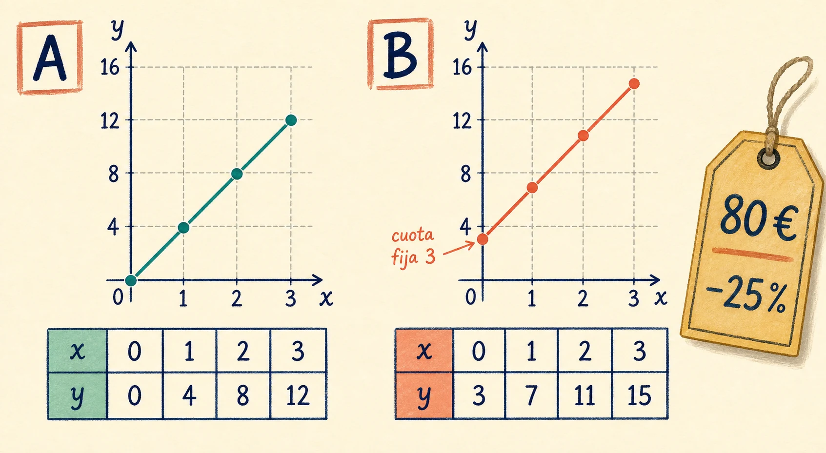 Dos tablas y dos gráficas: el modelo A contiene los pares (0,0), (1,4), (2,8), (3,12) y pasa por el origen; el modelo B contiene (0,3), (1,7), (2,11), (3,15) y comienza con una cuota fija de 3. Una etiqueta aparte muestra 80 € y −25 %.