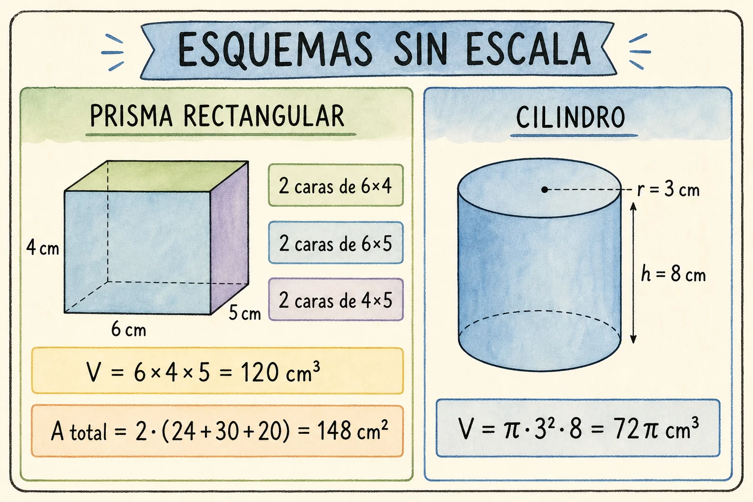 Esquemas sin escala de un prisma de 6 por 4 por 5 centímetros y un cilindro de radio 3 y altura 8. El prisma inventaría dos caras de cada tipo y separa las fórmulas de área total y volumen.