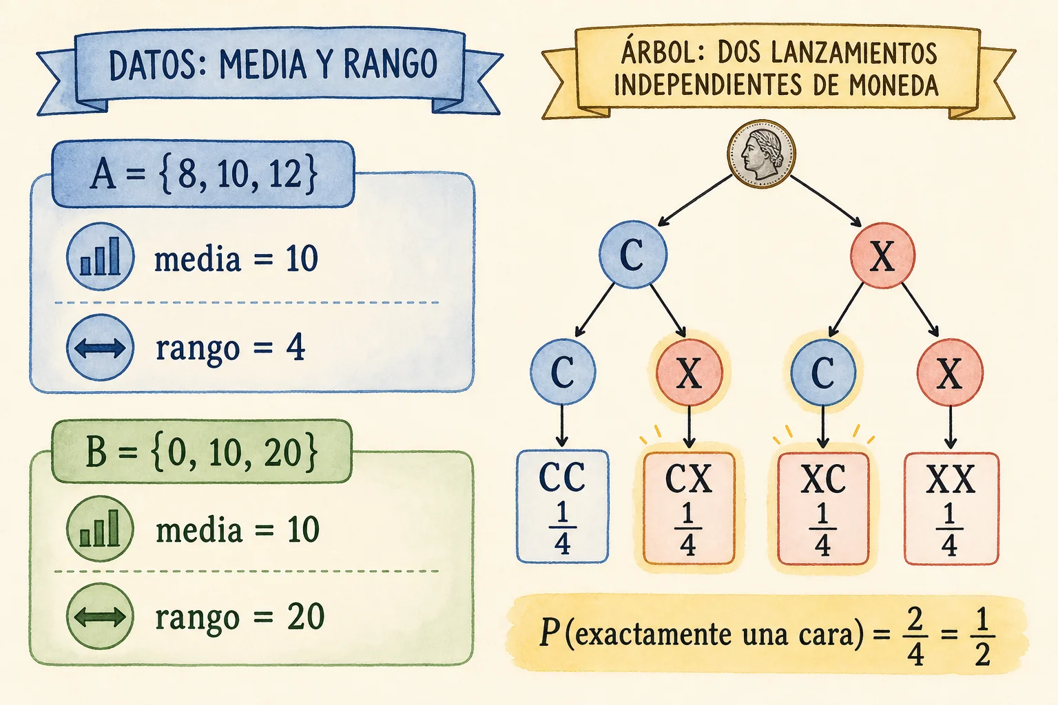 Dos bandas de datos con centro 10: conjunto A con 8, 10 y 12; conjunto B con 0, 10 y 20. A la derecha, árbol de dos lanzamientos con cuatro hojas CC, CX, XC y XX.