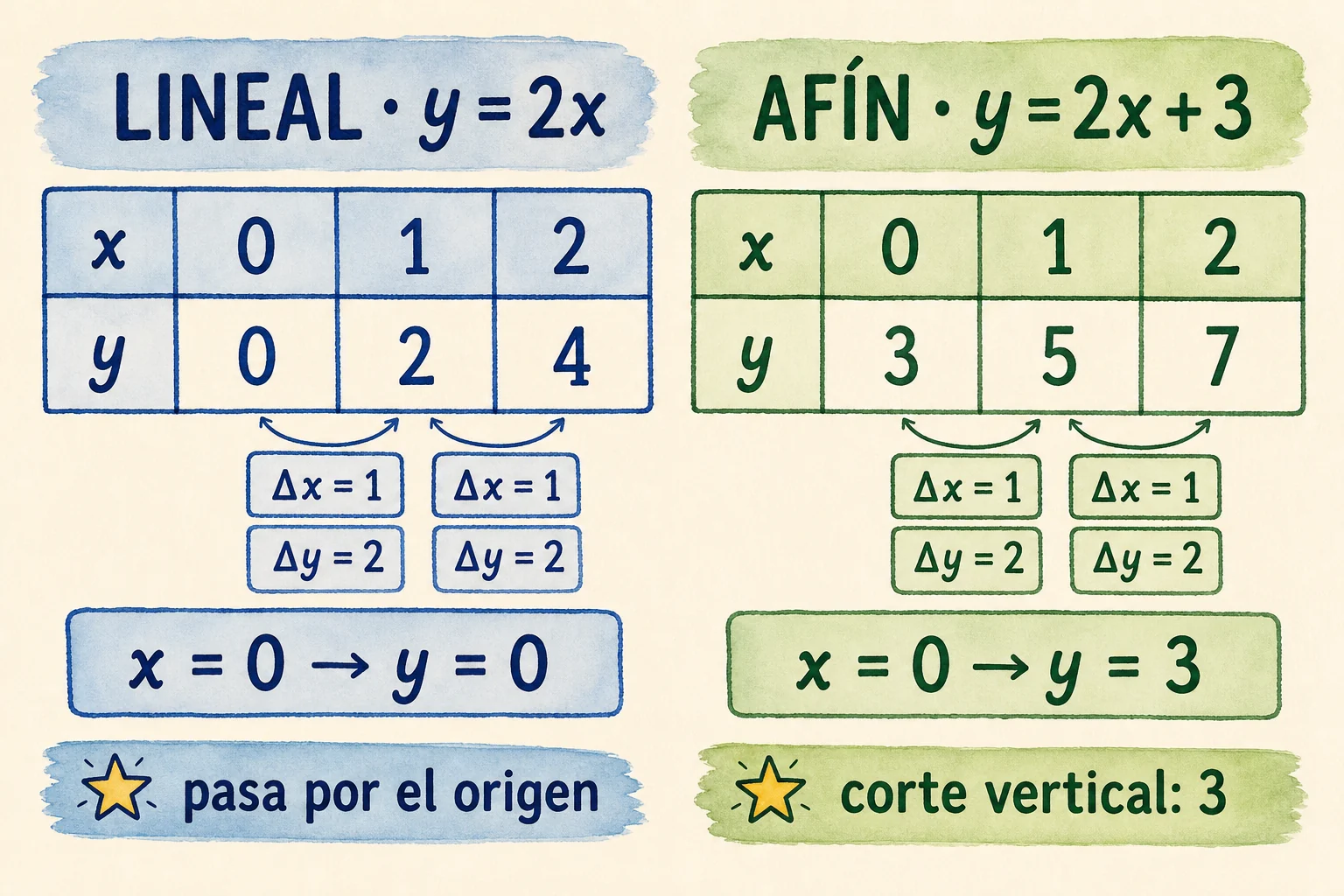 Dos tablas: y = 2x asocia 0, 1 y 2 con 0, 2 y 4; y = 2x + 3 los asocia con 3, 5 y 7. Ambas muestran incremento 2 por cada incremento 1; solo la primera pasa por el origen.