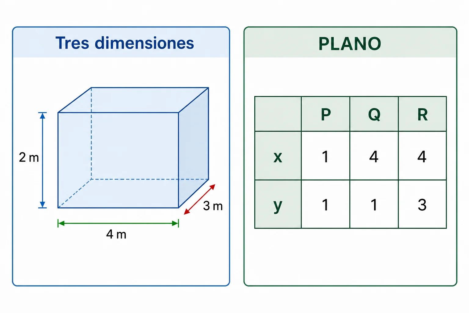 Dos paneles: una caja ortoédrica acotada 4 metros por 3 metros por 2 metros, y un plano cuadriculado con P(1,1), Q(4,1) y R(4,3).