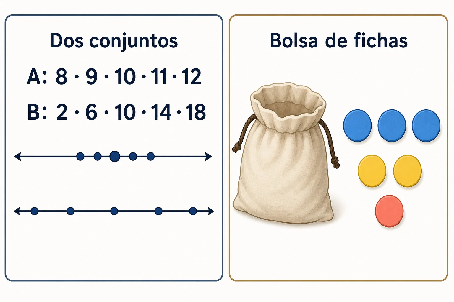 Dos tiras de datos: A contiene 8, 9, 10, 11 y 12; B contiene 2, 6, 10, 14 y 18. Junto a ellas hay una bolsa con seis fichas idénticas: tres azules, dos amarillas y una coral.