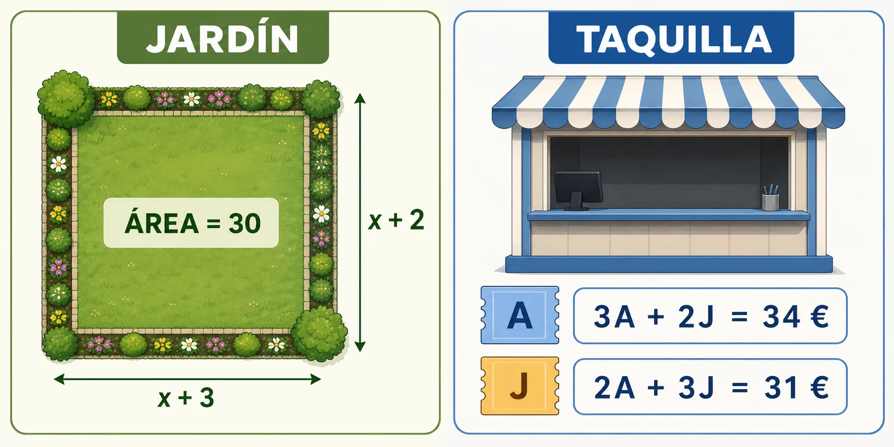 Dos paneles: un jardín rectangular de lados x más 2 y x más 3 con área 30; y una taquilla con 3 entradas adultas más 2 jóvenes por 34 euros y 2 adultas más 3 jóvenes por 31 euros.