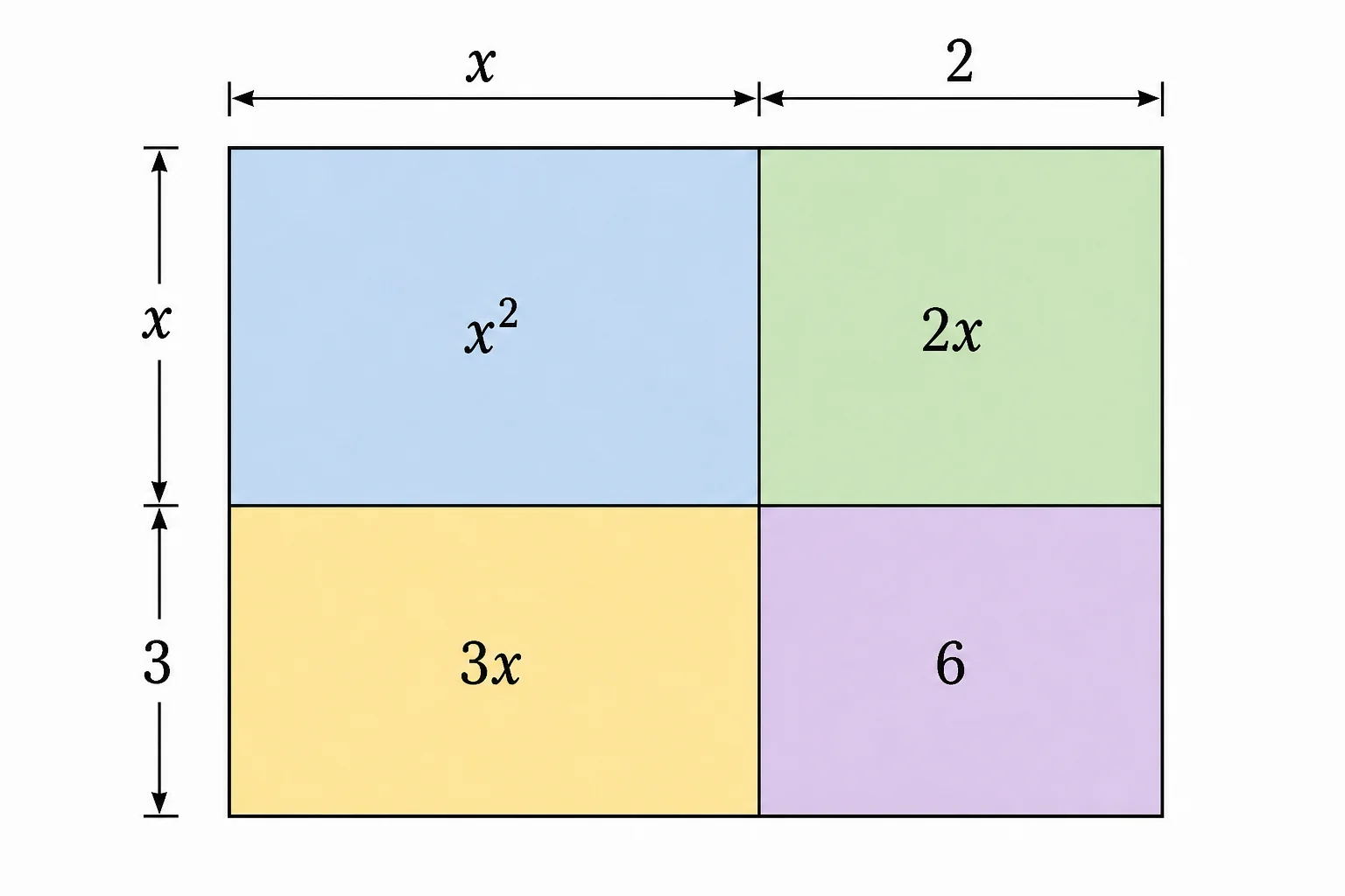 Rectángulo de lados x más 2 y x más 3, dividido en cuatro regiones rotuladas x², 3x, 2x y 6.