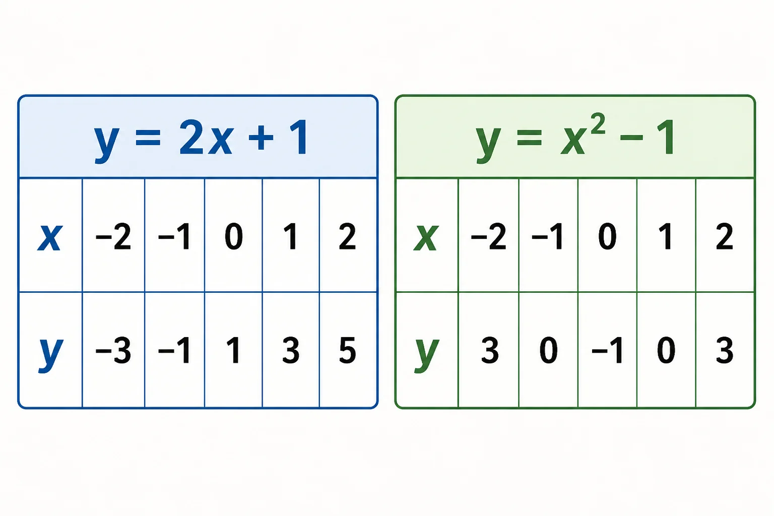 Dos tablas para x igual a menos 2, menos 1, 0, 1 y 2: y = 2x + 1 produce menos 3, menos 1, 1, 3 y 5; y = x² − 1 produce 3, 0, menos 1, 0 y 3.