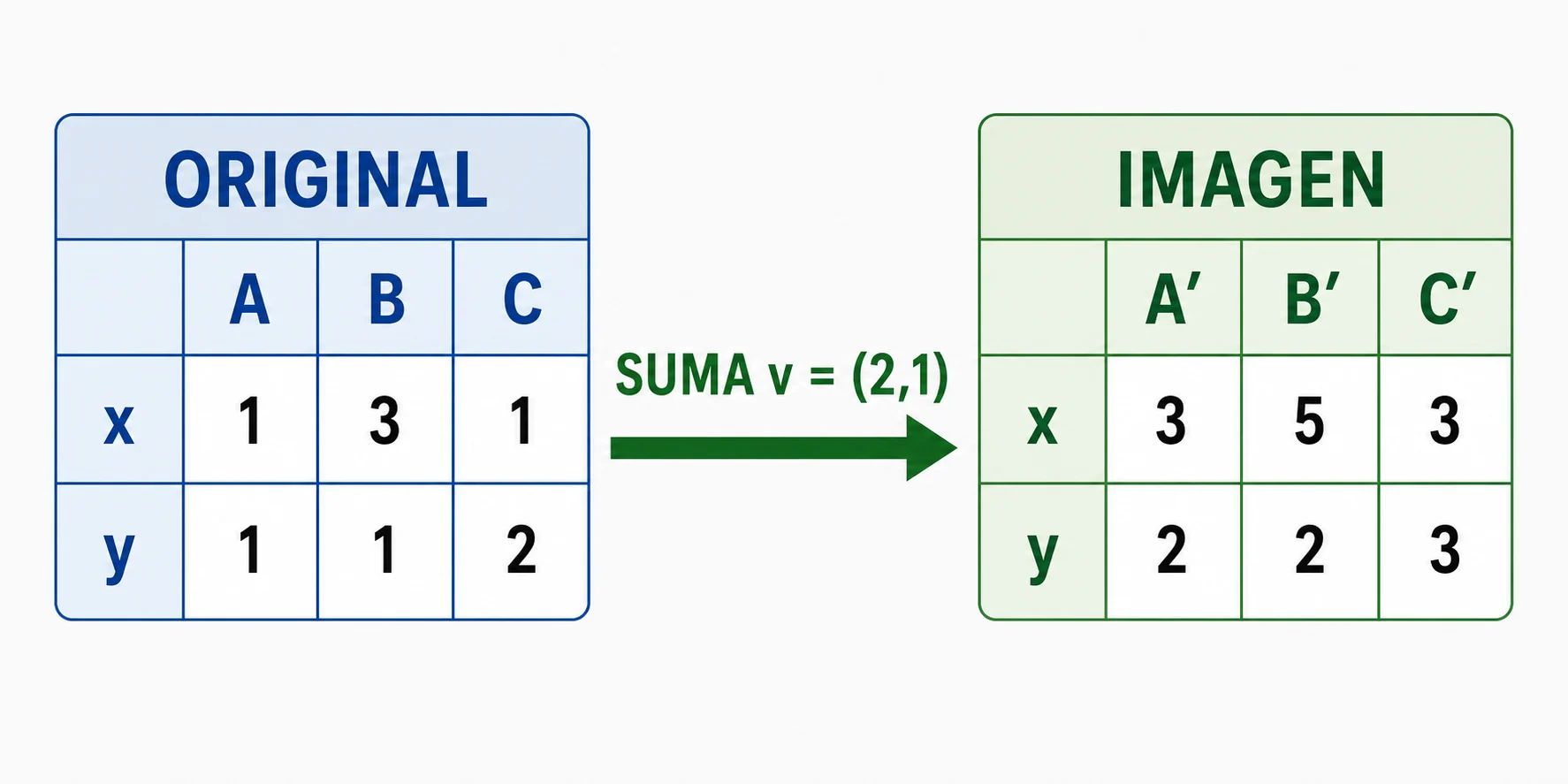 Dos tablas de coordenadas: la original contiene A, B y C con filas x igual a 1, 3, 1 e y igual a 1, 1, 2; la imagen contiene A′, B′ y C′ con filas x igual a 3, 5, 3 e y igual a 2, 2, 3; entre ambas aparece v igual a (2, 1).