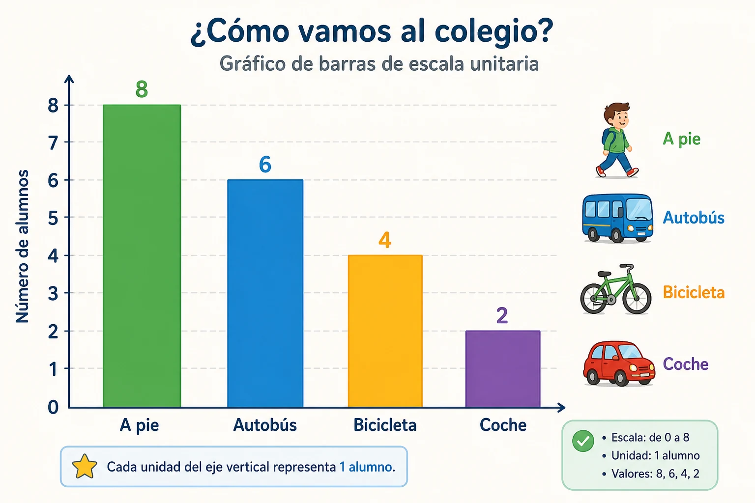 Panel escolar con cuatro categorías de transporte y barras de ocho, seis, cuatro y dos unidades respectivamente.