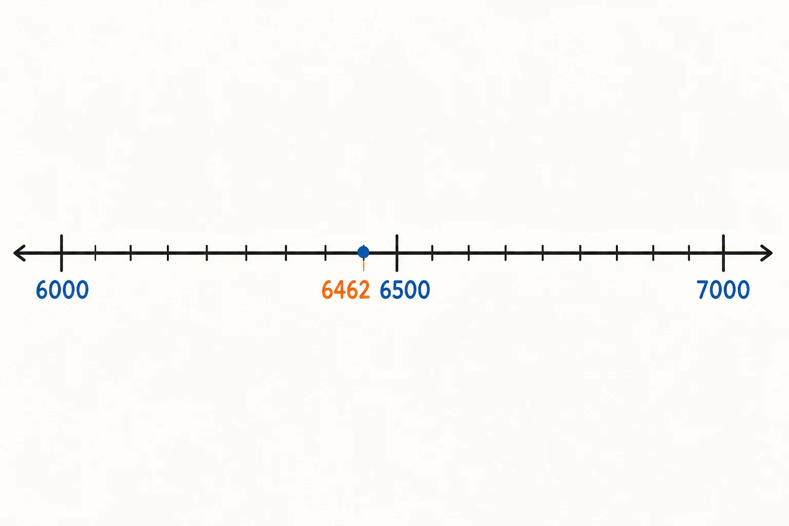 Ruta numérica entre 6000 y 7000 con hitos en 6000, 6462, 6500 y 7000.