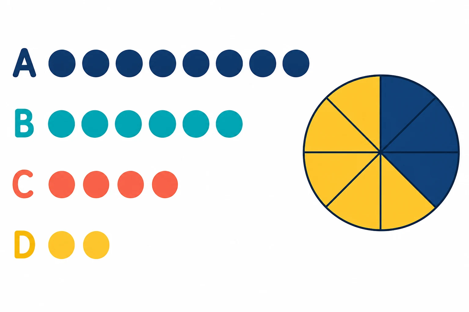 Cuatro filas de fichas: A tiene ocho fichas azules, B seis turquesas, C cuatro corales y D dos amarillas; al lado hay una ruleta de ocho sectores iguales, tres azules y cinco amarillos.