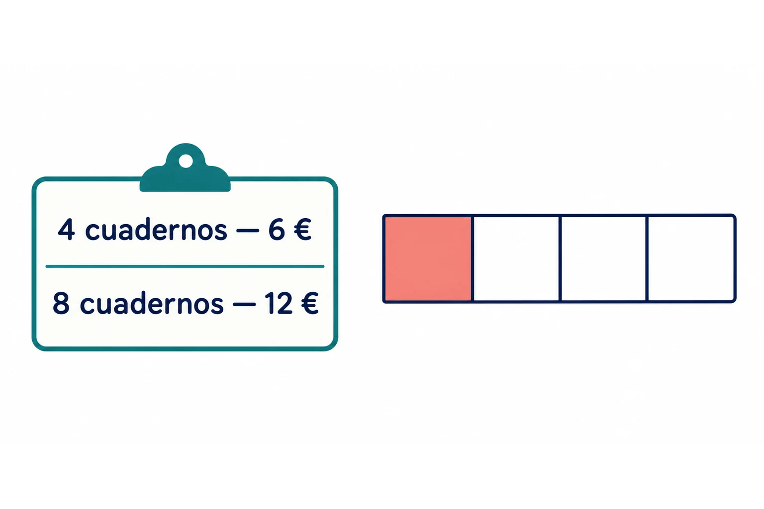 Puesto escolar con una tabla: 4 cuadernos cuestan 6 euros y 8 cuadernos cuestan 12 euros; al lado, una barra dividida en cuatro partes iguales con una destacada.
