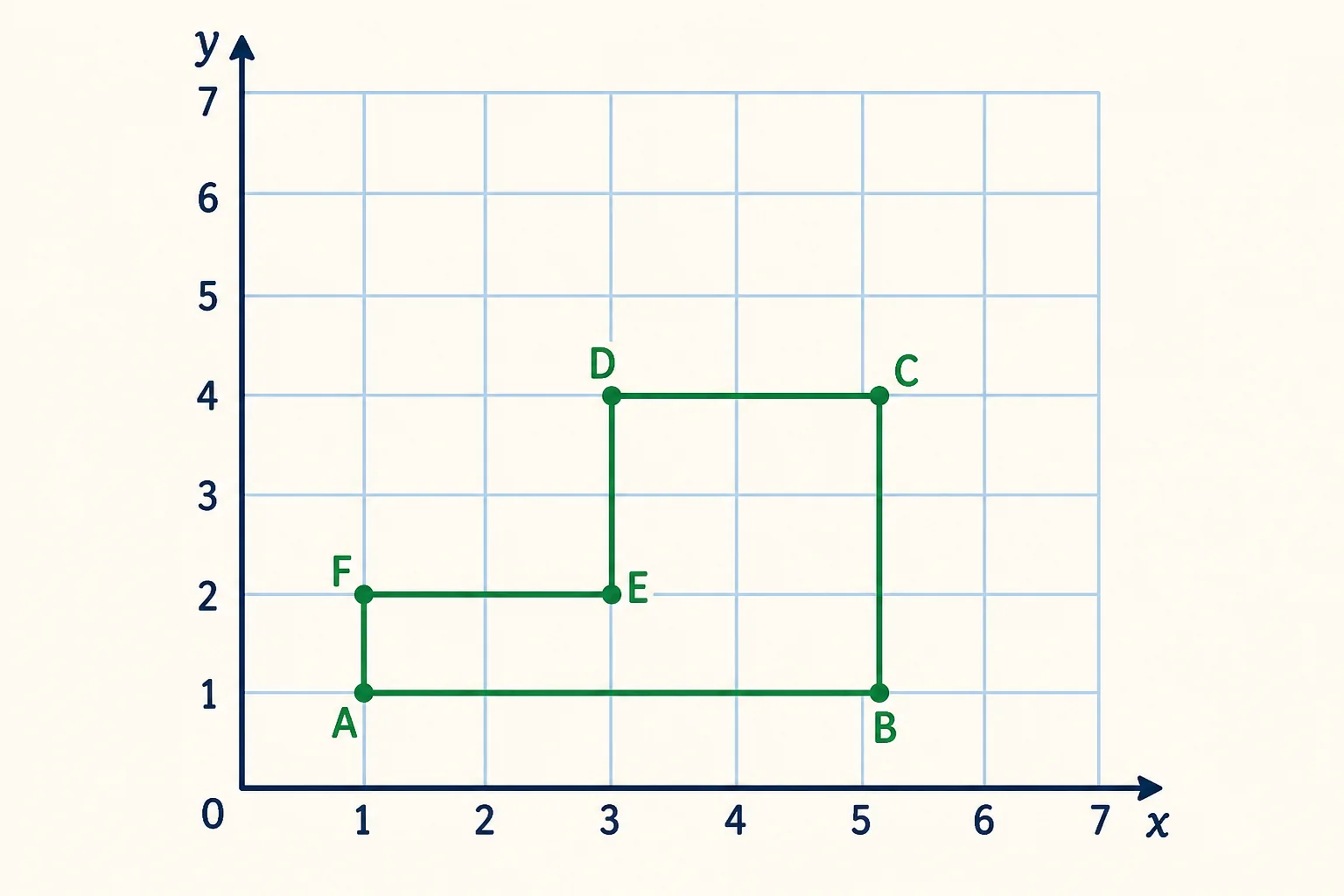 Cuadrícula cartesiana de origen cero con una figura en L cuyos vértices son A(1,1), B(5,1), C(5,4), D(3,4), E(3,2) y F(1,2).