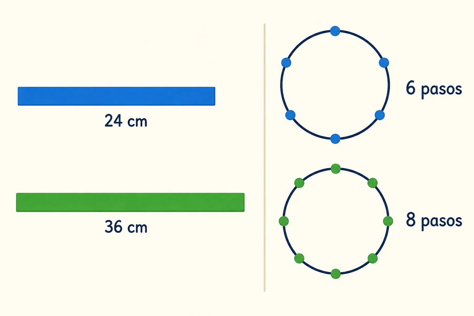 Taller con dos cintas métricas de 24 y 36 unidades preparadas para cortes iguales y dos señales circulares que repiten ciclos de 6 y 8 pasos.