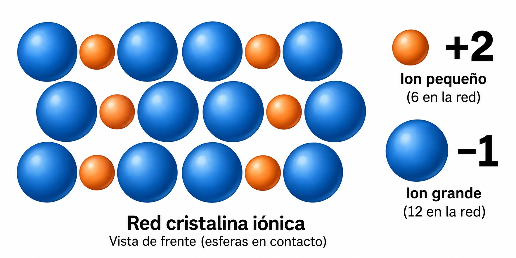 Modelo frontal de una red iónica con doce esferas grandes azules de carga −1 y seis pequeñas naranjas de carga +2, según la leyenda.