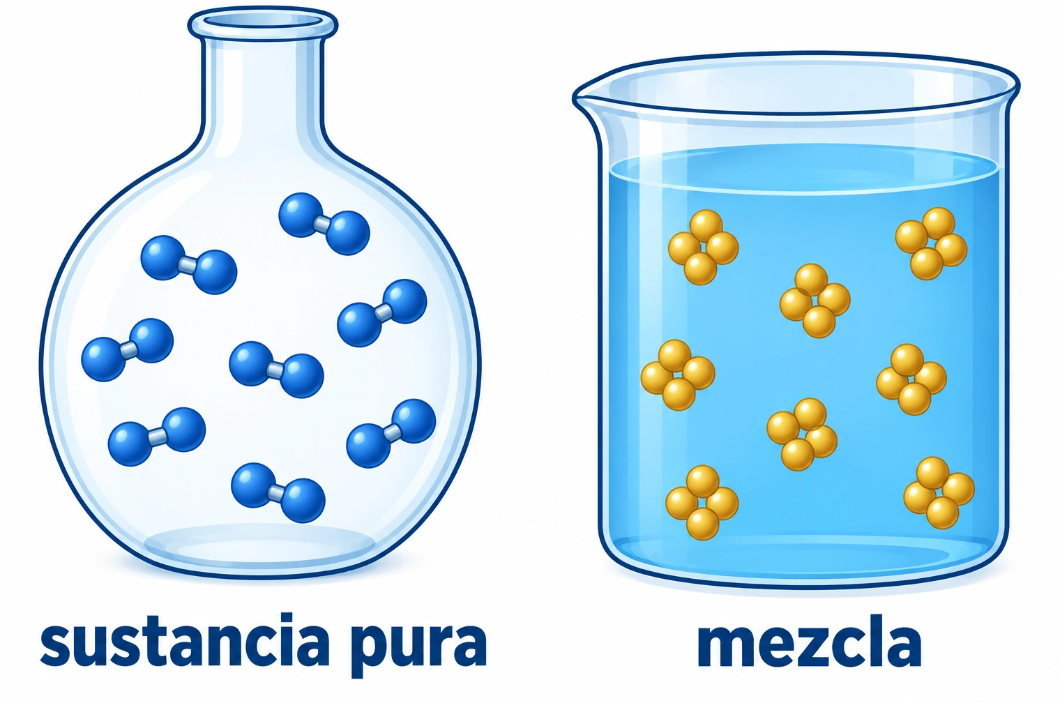 Un matraz rotulado sustancia pura contiene parejas de esferas azules; un vaso rotulado mezcla contiene grupos de esferas amarillas en un líquido azul.