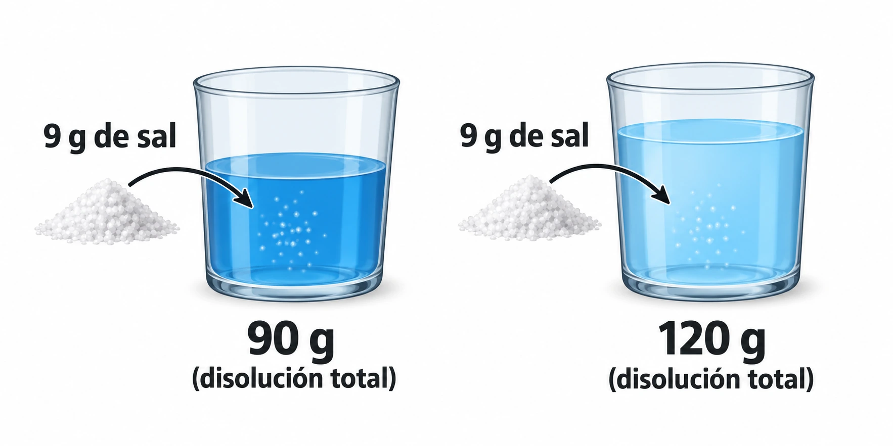 Dos disoluciones totales de 90 y 120 g reciben, cada una, 9 g de sal.