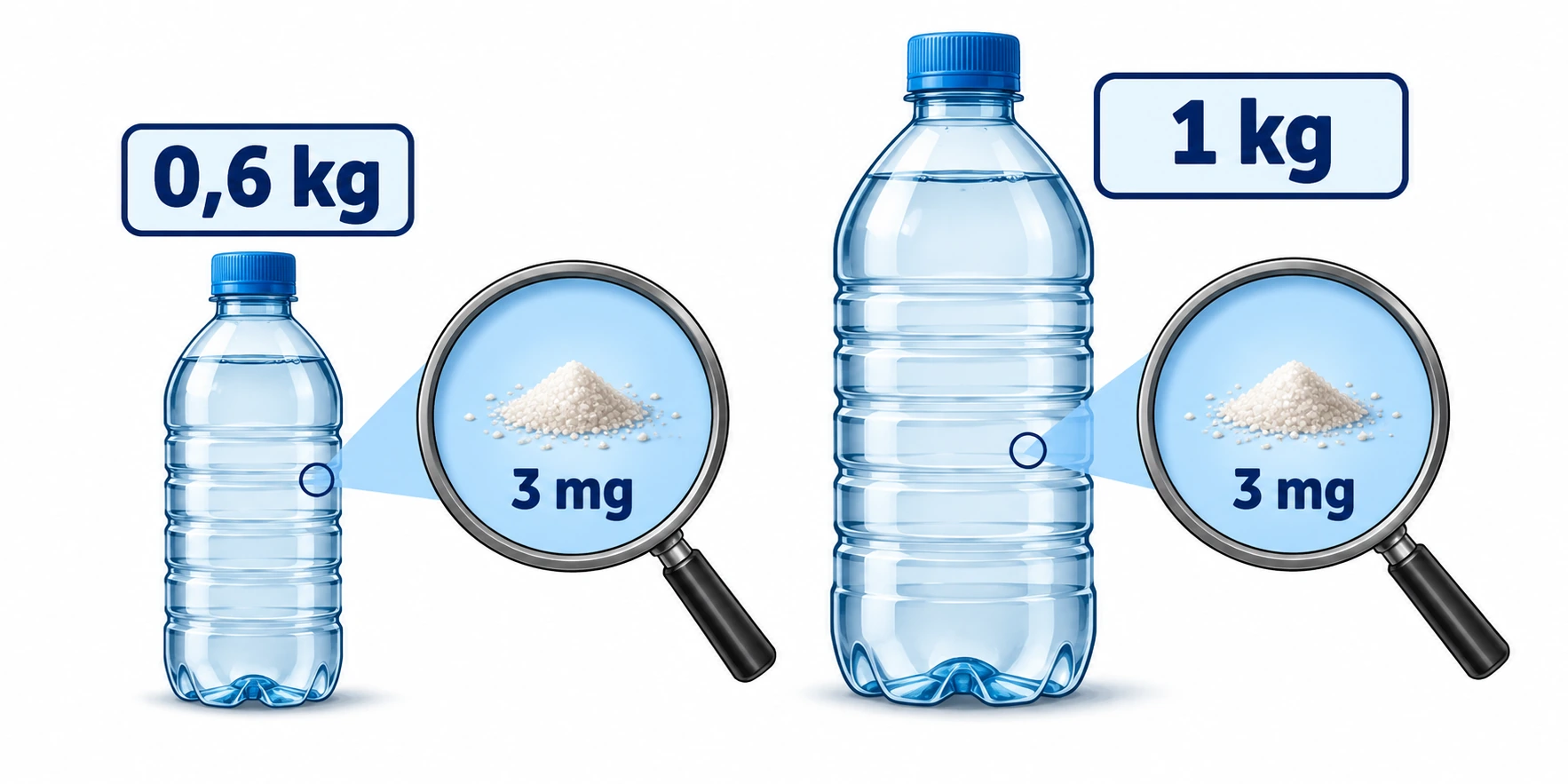 Dos botellas de 0,6 y 1 kg muestran con lupas la misma cantidad de 3 mg de una sustancia.
