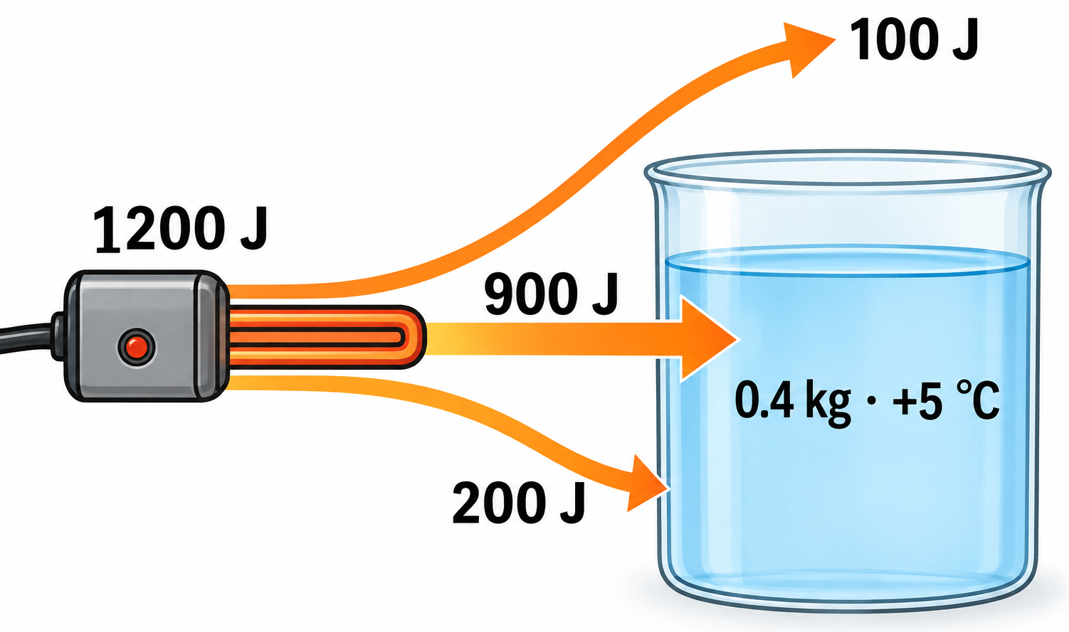 Calentador entrega 1200 J; ramas de 900 a muestra, 200 a vaso y 100 al aire; muestra 0.4 kg cambia 5 °C.