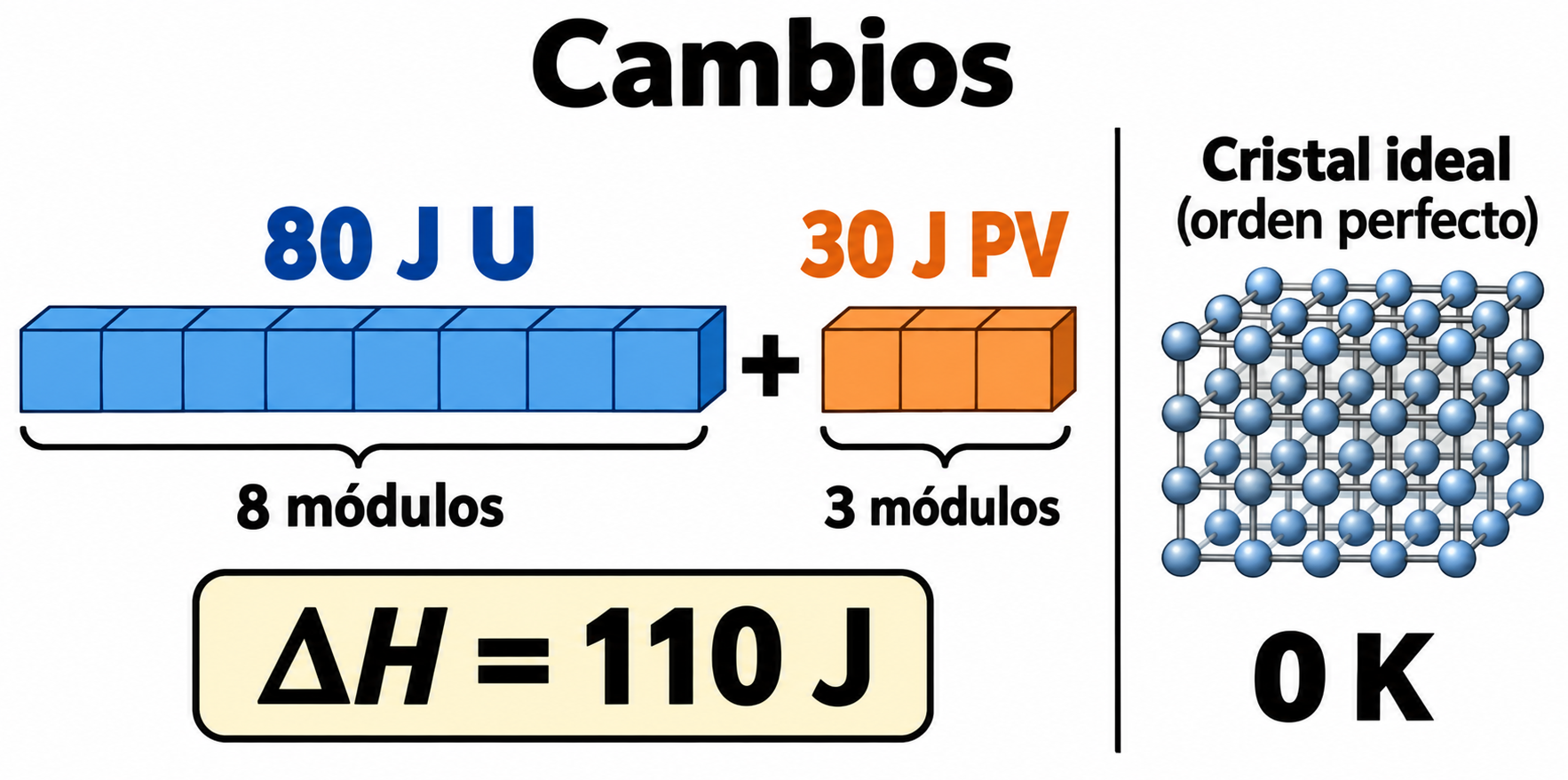 Ocho módulos azules de 80 J de U y tres naranjas de 30 J de PV se suman en ΔH = 110 J; al lado aparece un cristal ideal a 0 K.