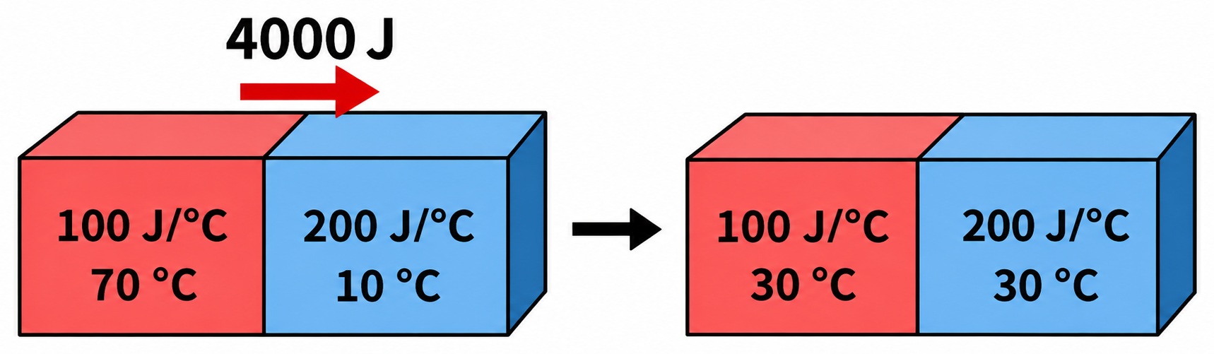 Dos cuerpos con capacidades 100 y 200 J/°C, inicios 70 y 10 °C y final común 30 °C; flecha de 4000 J.