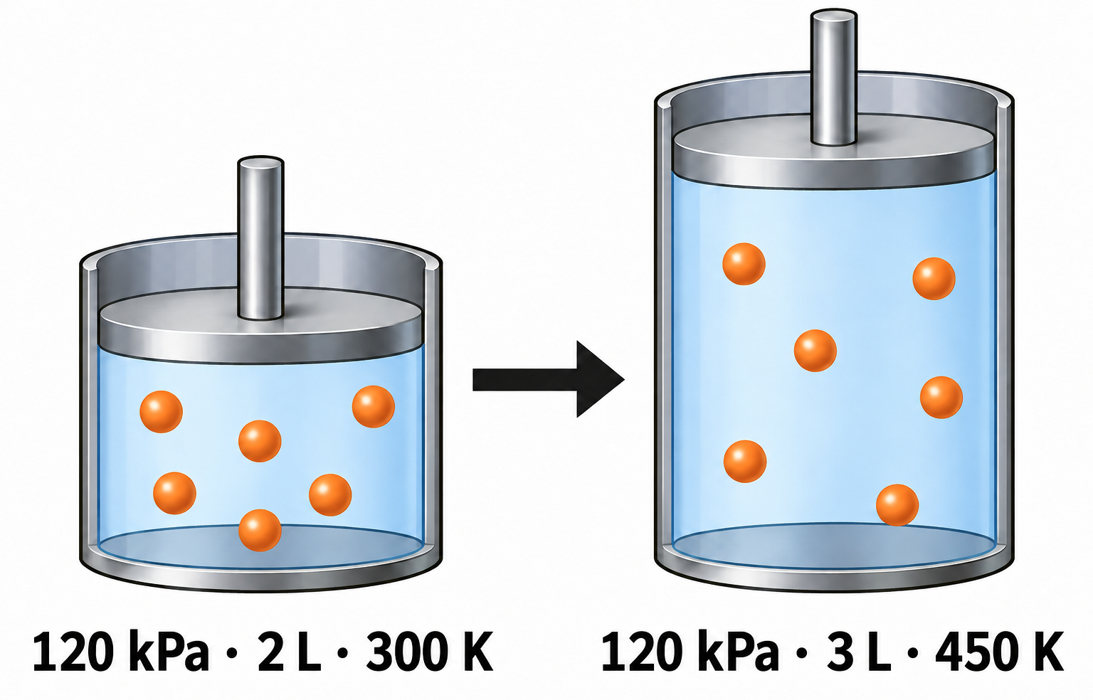 Dos estados de un gas con seis partículas: 120 kPa, 2 L y 300 K; después, 120 kPa, 3 L y 450 K.