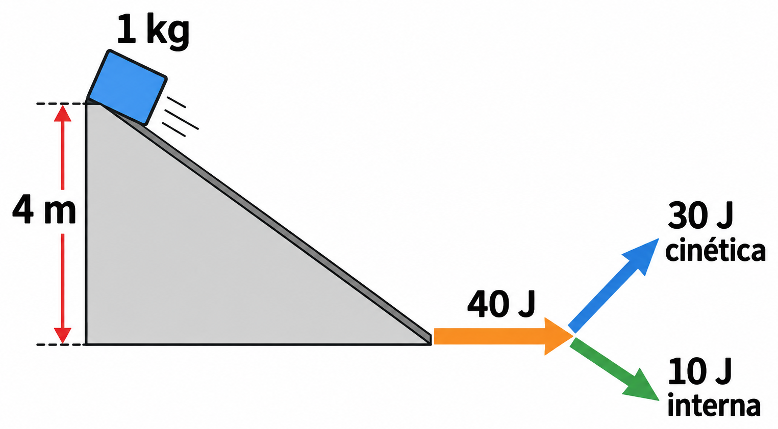 Descenso de una masa de 1 kg por 4 m; reparto de 40 J en 30 J cinéticos y 10 J internos.