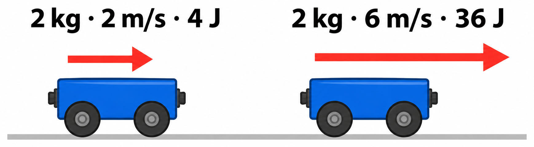 Carrito con dos estados: 2 kg, 2 m/s y 4 J; 2 kg, 6 m/s y 36 J.