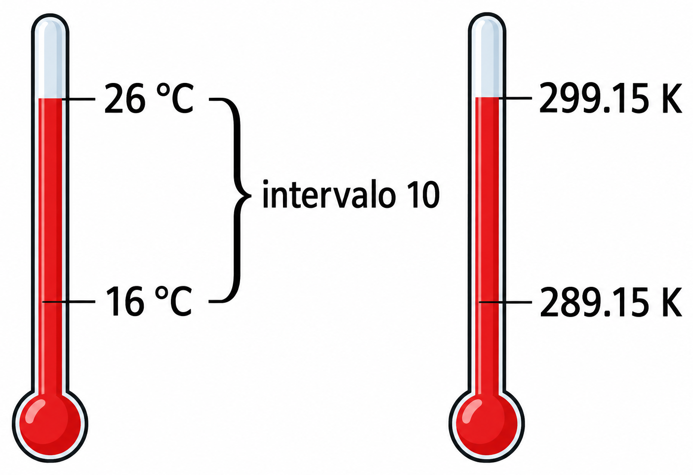 Dos termómetros paralelos que vinculan 16/26 °C con 289.15/299.15 K y marcan intervalo de 10.