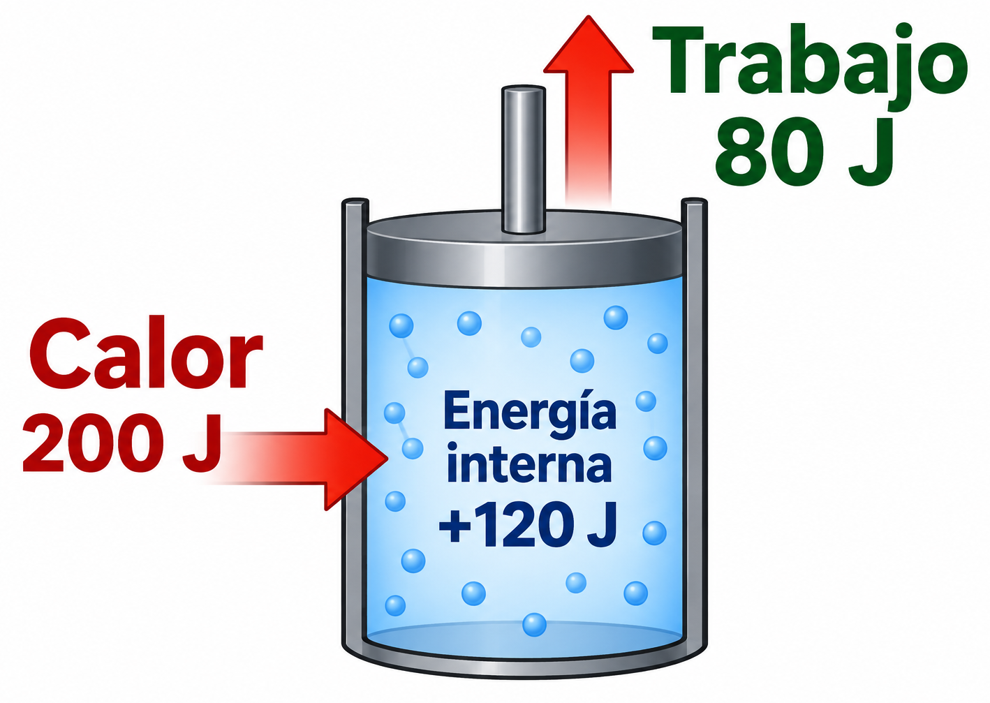 Gas y pistón sellado: flecha térmica entrante de 200 J, trabajo saliente de 80 J y aumento interno de 120 J.