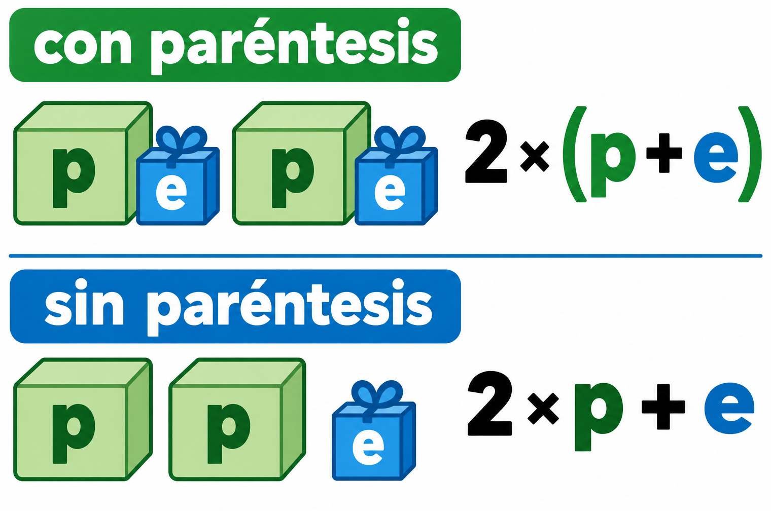 Dos paquetes p con un extra e cada uno bajo con paréntesis y 2×(p+e); dos paquetes p y un extra común e bajo sin paréntesis y 2×p+e.