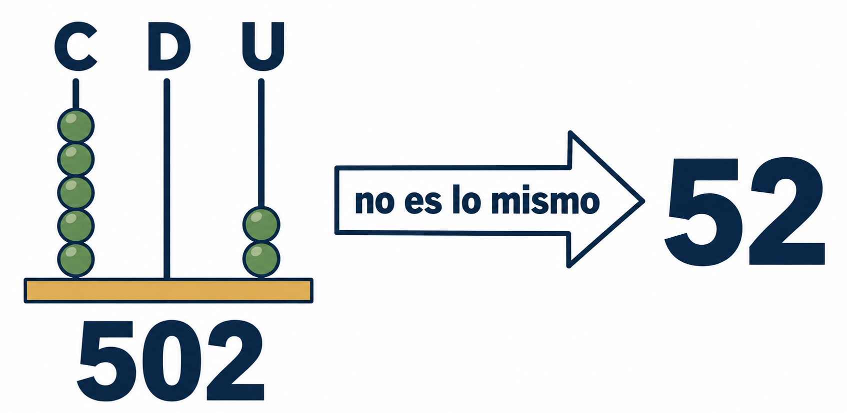 Ábaco decimal con cinco cuentas en centenas, ninguna en decenas y dos en unidades; contrasta 502 con 52.