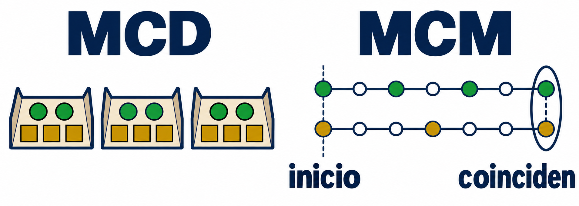 Panel MCD con tres paquetes de dos círculos y tres cuadrados; panel MCM con dos ciclos alineados desde el inicio hasta su siguiente coincidencia.