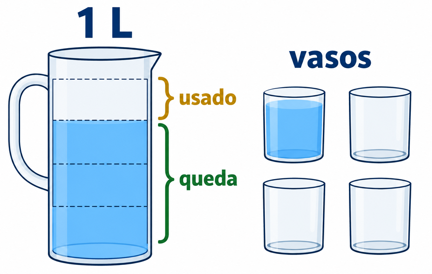 Jarra de un litro dividida en cuatro partes iguales: la parte superior está vacía y tres partes contienen agua; al lado hay un vaso lleno y tres vacíos.