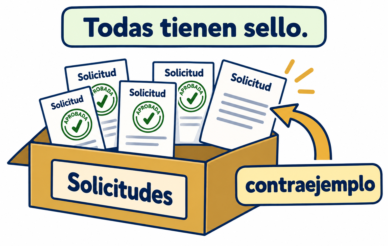 Solicitudes en una caja: varias llevan sello y una tarjeta sin sello está señalada como contraejemplo.