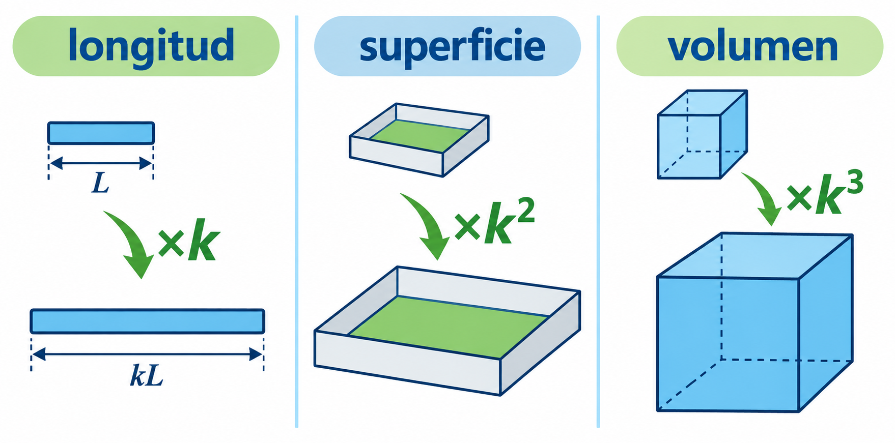 Cinta con factor lineal k, base verde de un recipiente rectangular con factor k² y caja cúbica con factor k³.