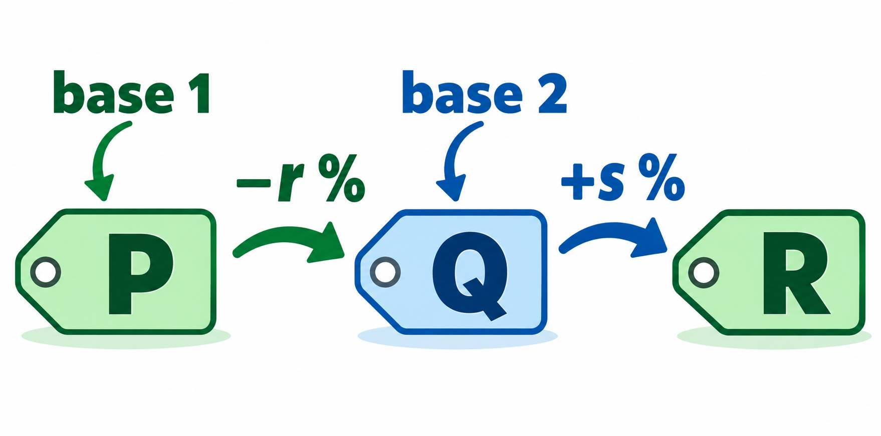 Tres etiquetas P, Q y R: descuento de r por ciento sobre P y aumento de s por ciento sobre Q; flechas base 1 y base 2.