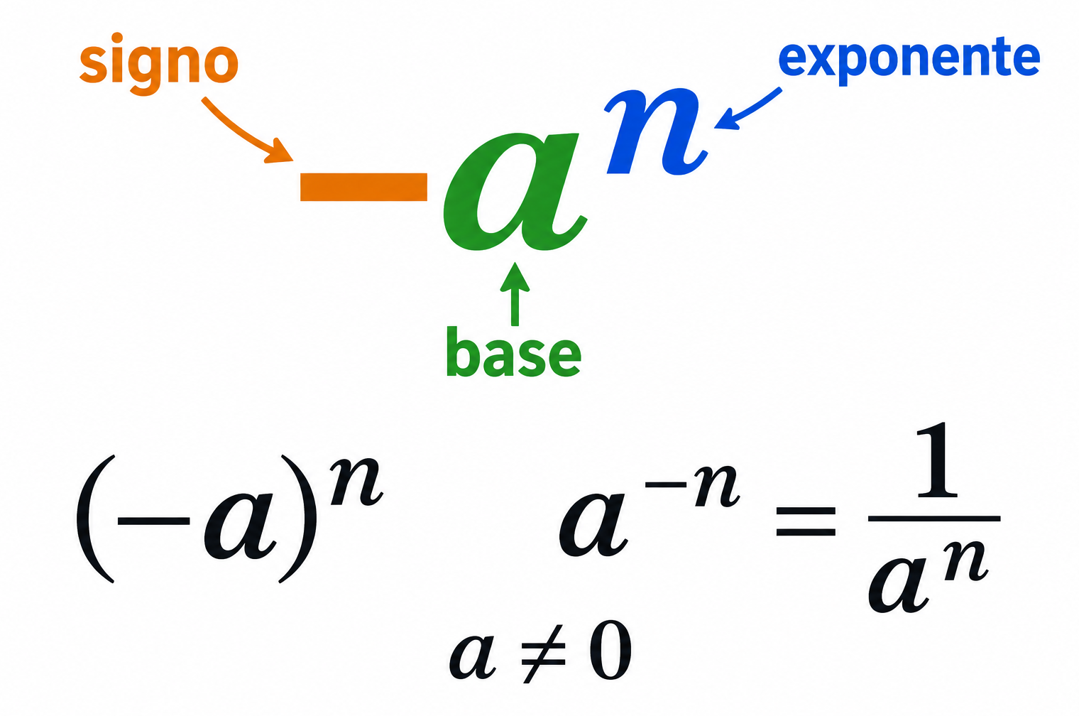 Signo exterior naranja, base verde y exponente azul en −aⁿ; contraste con (−a)ⁿ y recíproco a⁻ⁿ=1/aⁿ, con a distinto de cero.